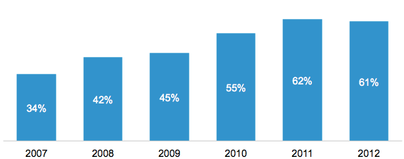 1-sep-2013-NPE Share of Patent Infringement Defendants