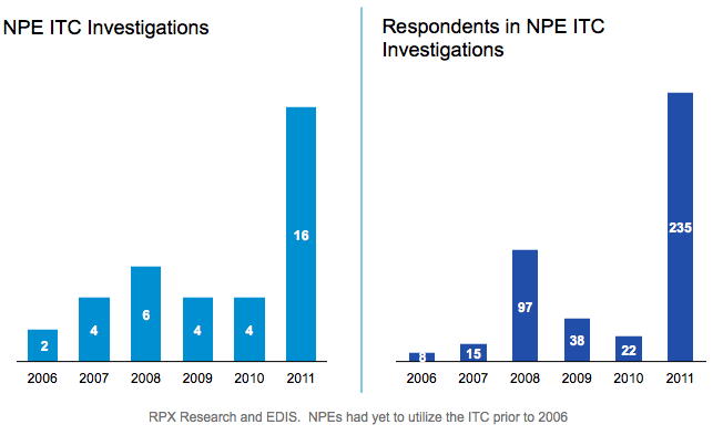 19-march-2012Growing Frequency of NPE-driven ITC Investigations
