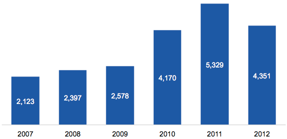 2-Sep-2013-Number of NPE Patent Infringement Defendants