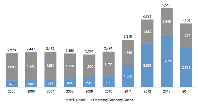 2014-Lits-Chart-1-Total-NPE-and-Operating-Company-Cases-Filed-Jan-9-2015-Blog-800-600