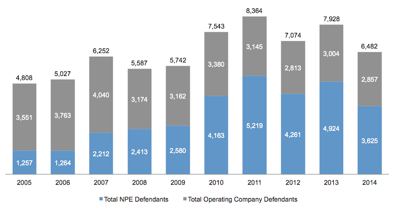 2014-Lits-Chart-2-Total-NPE-and-Operating-Company-Defendants-Added-Jan-9-2015-Blog-800-600