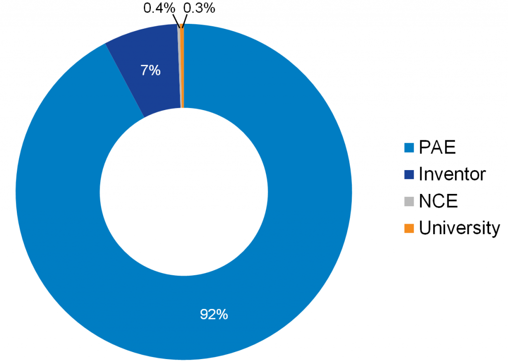 1H 2015 - NPE Defendants by Plaintiff Type