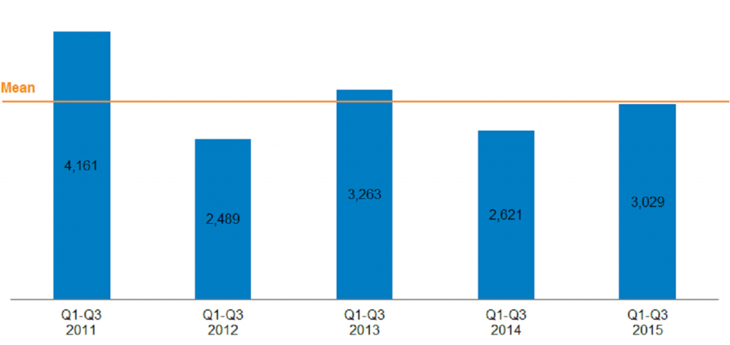 Figure 1 - Q3 LIT BLOG NPE Campaign Defendants Added (YOY)
