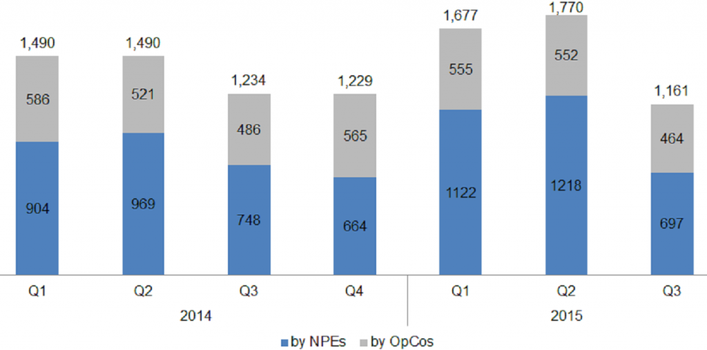 Figure 2 - Q3 LIT BLOG Campaign Defendants Added (Quarterly)