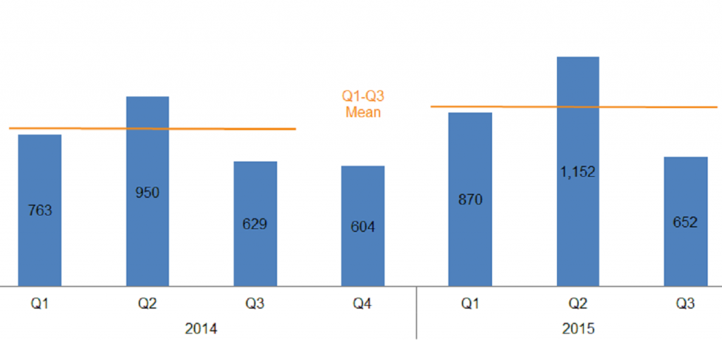 Figure 4 - Q3 LIT BLOG NPE Cases Filed