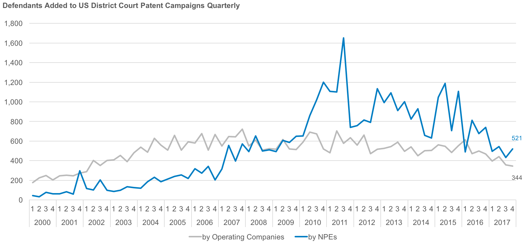 Defendants Added to US District Court Patent Campaigns Quarterly