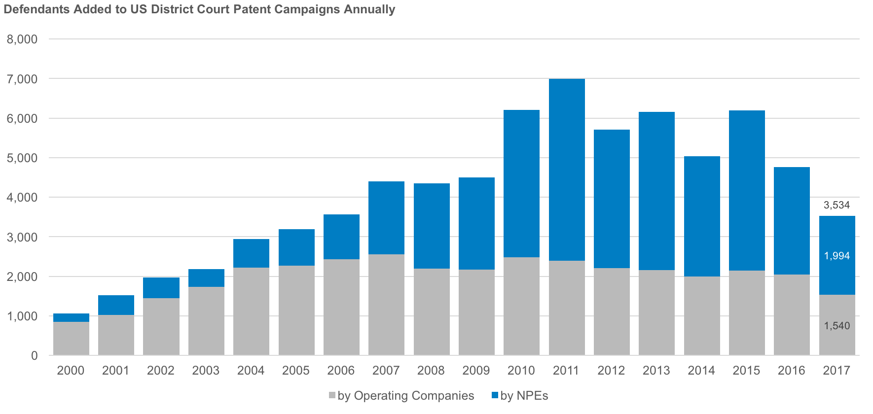 Defendants Added to US District Court Patent Campaigns